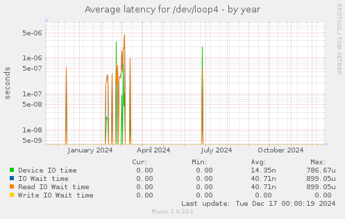 Average latency for /dev/loop4