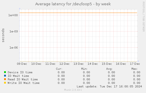 Average latency for /dev/loop5