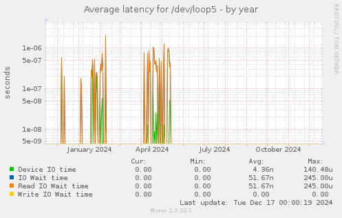 Average latency for /dev/loop5