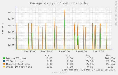 Average latency for /dev/loop6