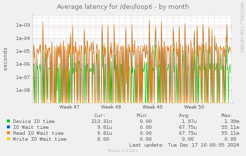 Average latency for /dev/loop6