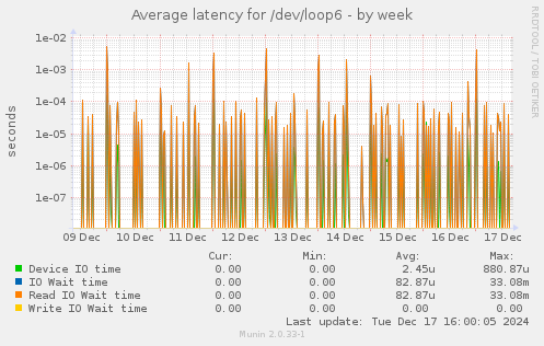 Average latency for /dev/loop6