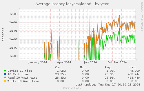 Average latency for /dev/loop6