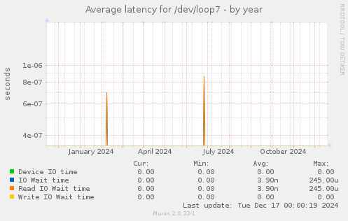 Average latency for /dev/loop7