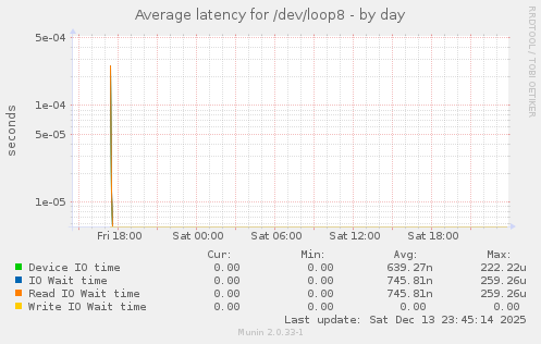 Average latency for /dev/loop8