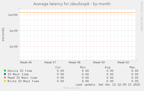 Average latency for /dev/loop8