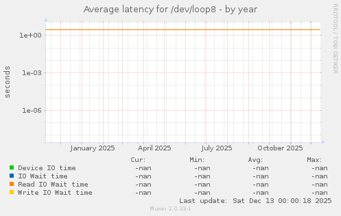 Average latency for /dev/loop8
