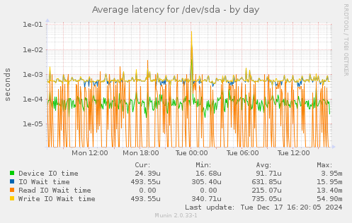 Average latency for /dev/sda