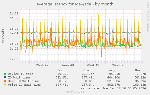 Average latency for /dev/sda