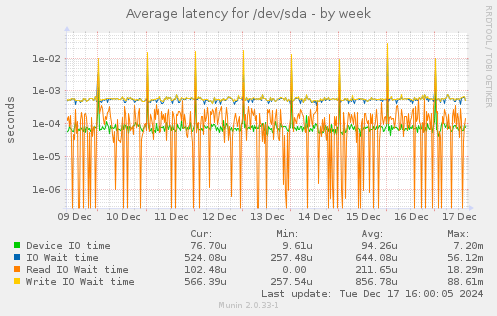 Average latency for /dev/sda