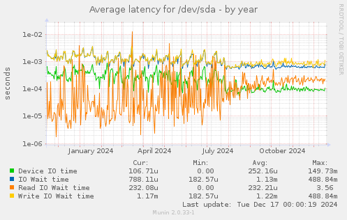 Average latency for /dev/sda