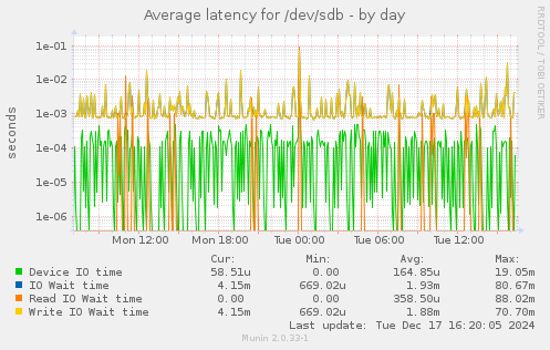 Average latency for /dev/sdb