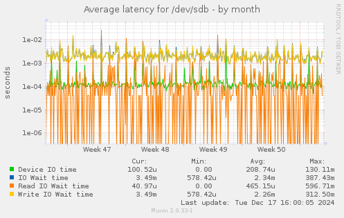 Average latency for /dev/sdb