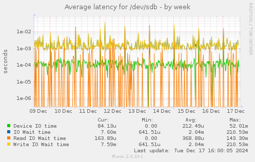 Average latency for /dev/sdb