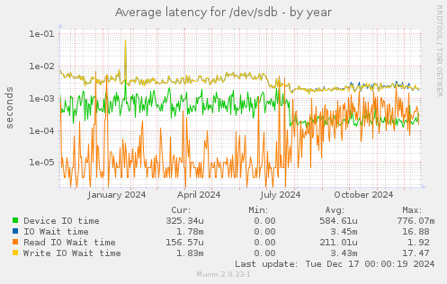 Average latency for /dev/sdb