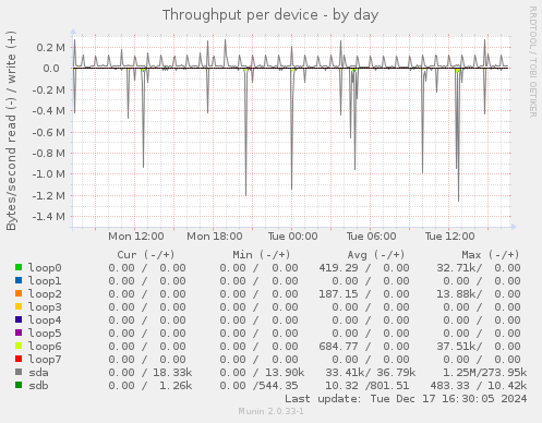 Throughput per device