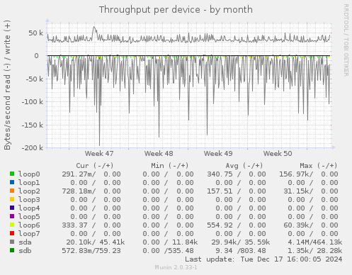 Throughput per device