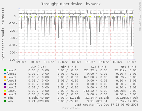 Throughput per device