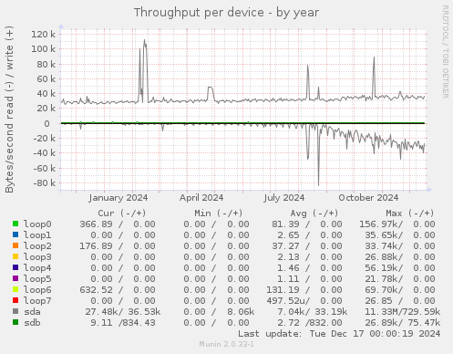 Throughput per device