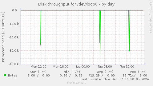 Disk throughput for /dev/loop0