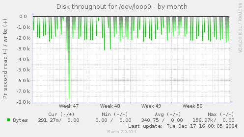 Disk throughput for /dev/loop0