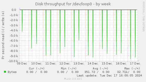 Disk throughput for /dev/loop0