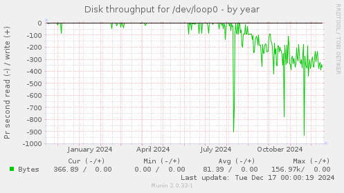 Disk throughput for /dev/loop0