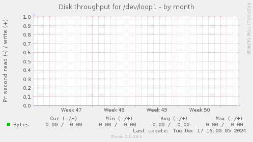 Disk throughput for /dev/loop1