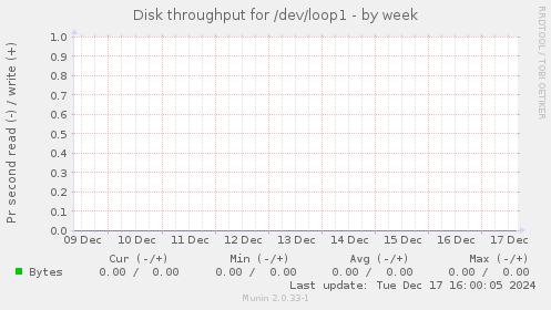 Disk throughput for /dev/loop1