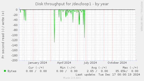 Disk throughput for /dev/loop1