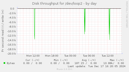 Disk throughput for /dev/loop2