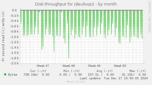 Disk throughput for /dev/loop2