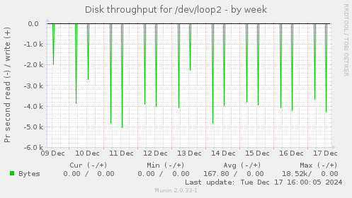 Disk throughput for /dev/loop2