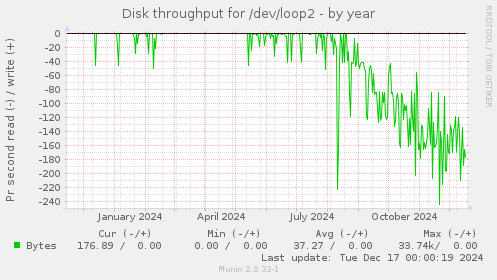 Disk throughput for /dev/loop2