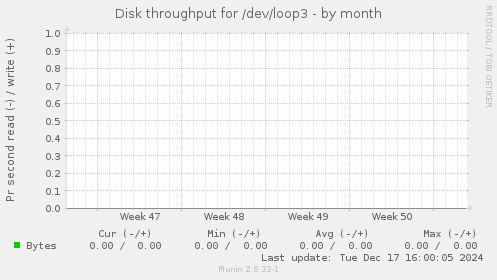 Disk throughput for /dev/loop3