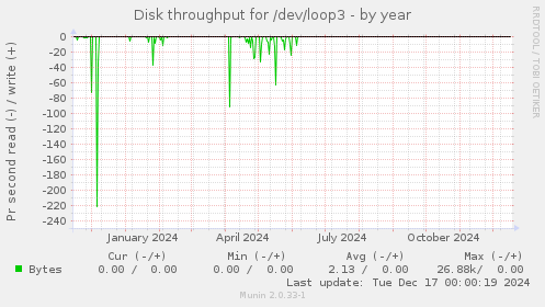 Disk throughput for /dev/loop3