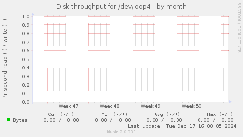 Disk throughput for /dev/loop4