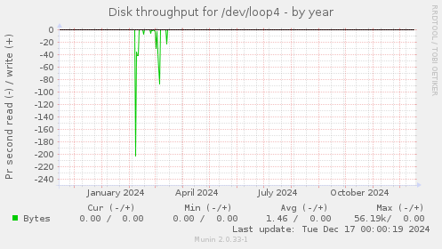 Disk throughput for /dev/loop4