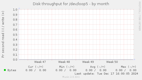 Disk throughput for /dev/loop5