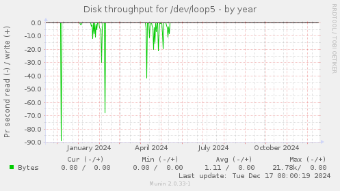 Disk throughput for /dev/loop5