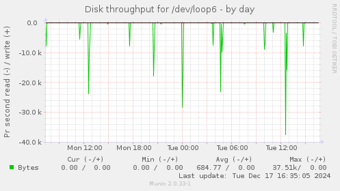 Disk throughput for /dev/loop6