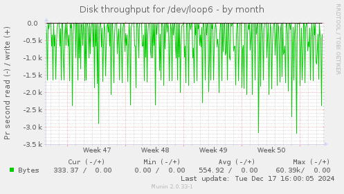 Disk throughput for /dev/loop6