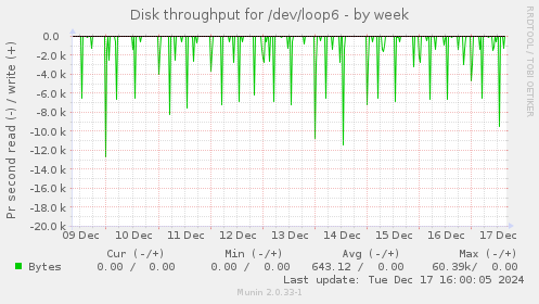 Disk throughput for /dev/loop6