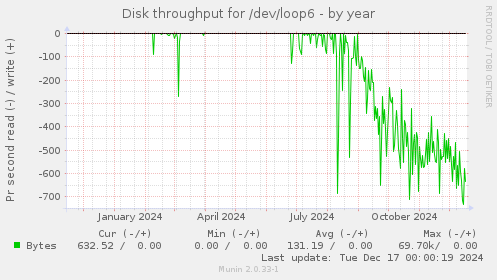 Disk throughput for /dev/loop6