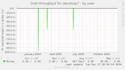 Disk throughput for /dev/loop7