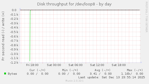 Disk throughput for /dev/loop8