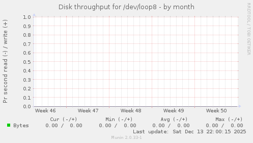 Disk throughput for /dev/loop8