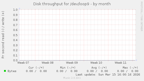 Disk throughput for /dev/loop9