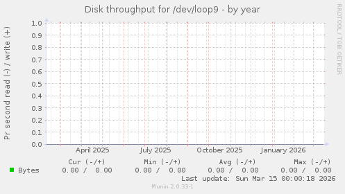 Disk throughput for /dev/loop9