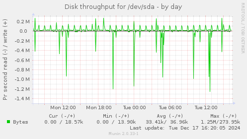 Disk throughput for /dev/sda